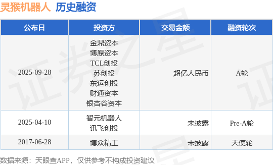 【投融资动态】灵猴机器人A轮融资额超亿人民币投资方为金鼎资本